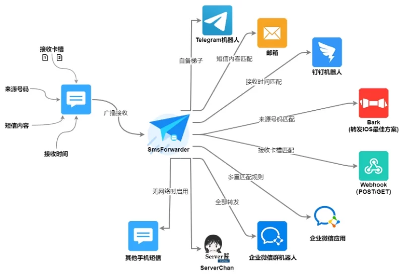 短信转发器 v3.5.0.260224 周年纪念版-مەرمەر بىلوگى